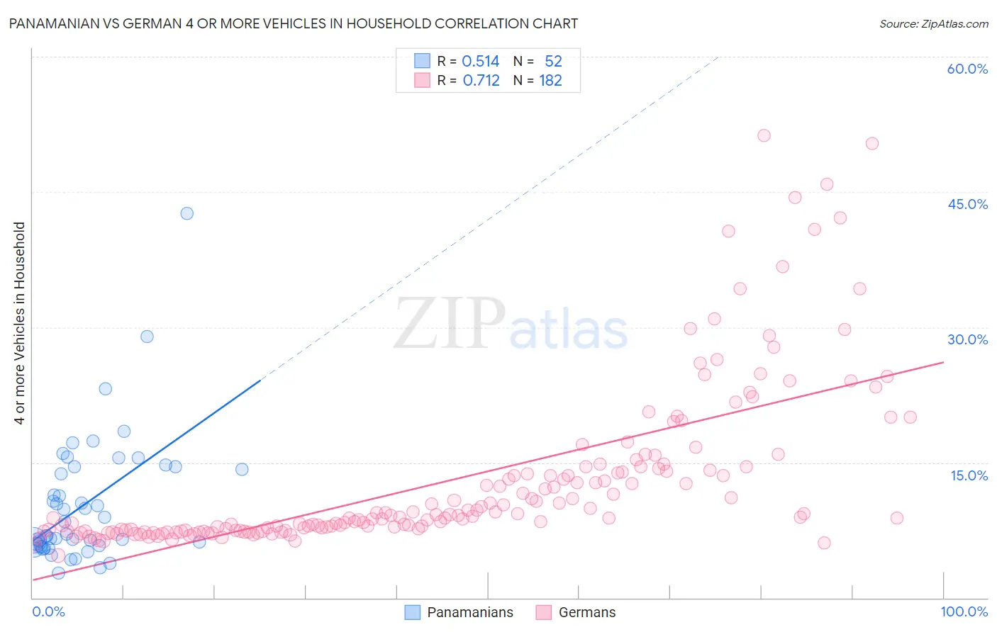 Panamanian vs German 4 or more Vehicles in Household