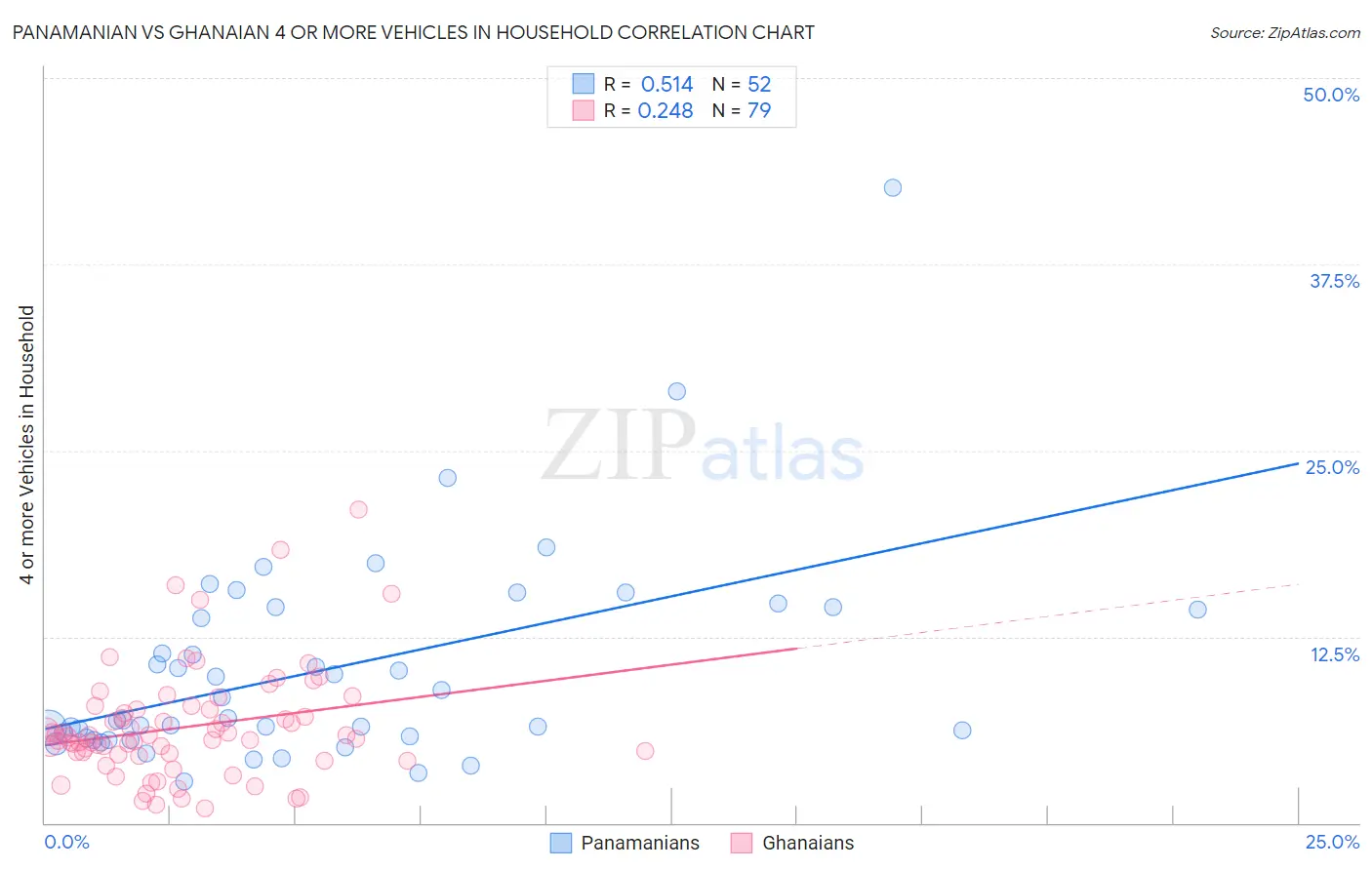 Panamanian vs Ghanaian 4 or more Vehicles in Household