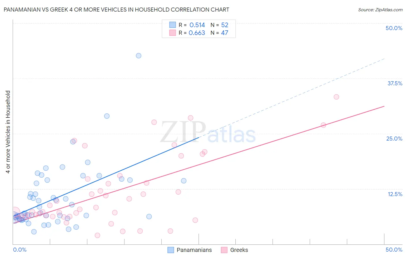 Panamanian vs Greek 4 or more Vehicles in Household