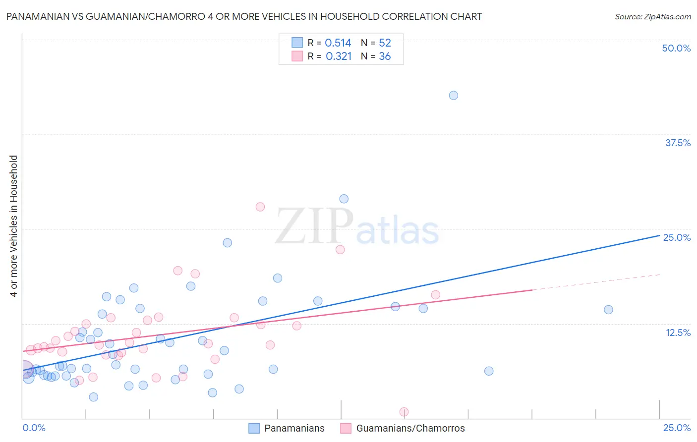 Panamanian vs Guamanian/Chamorro 4 or more Vehicles in Household