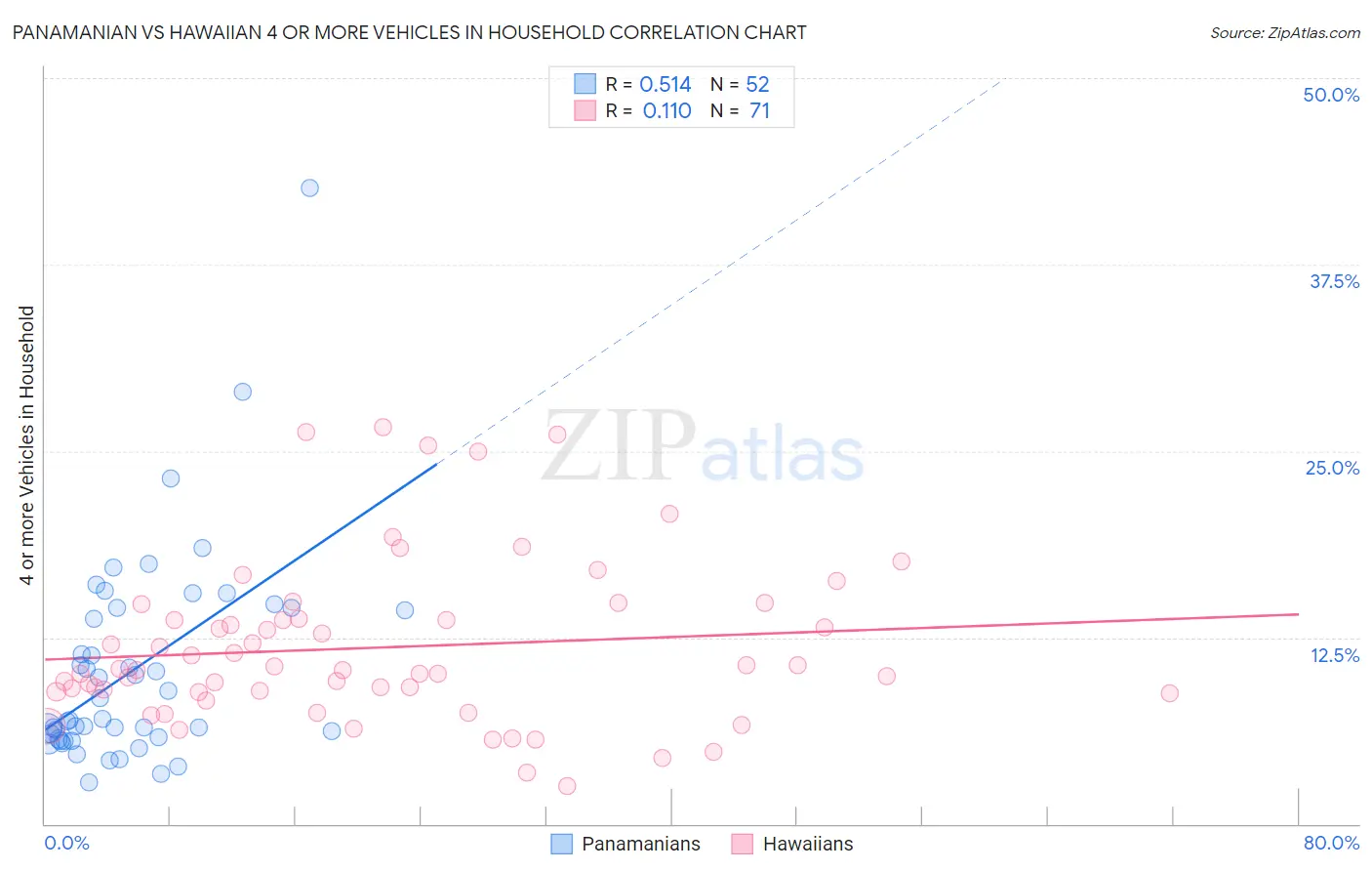 Panamanian vs Hawaiian 4 or more Vehicles in Household