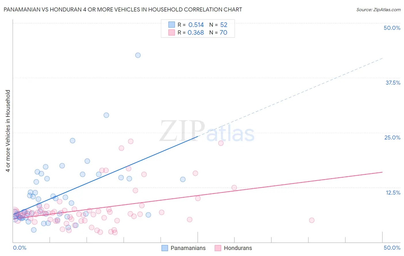 Panamanian vs Honduran 4 or more Vehicles in Household