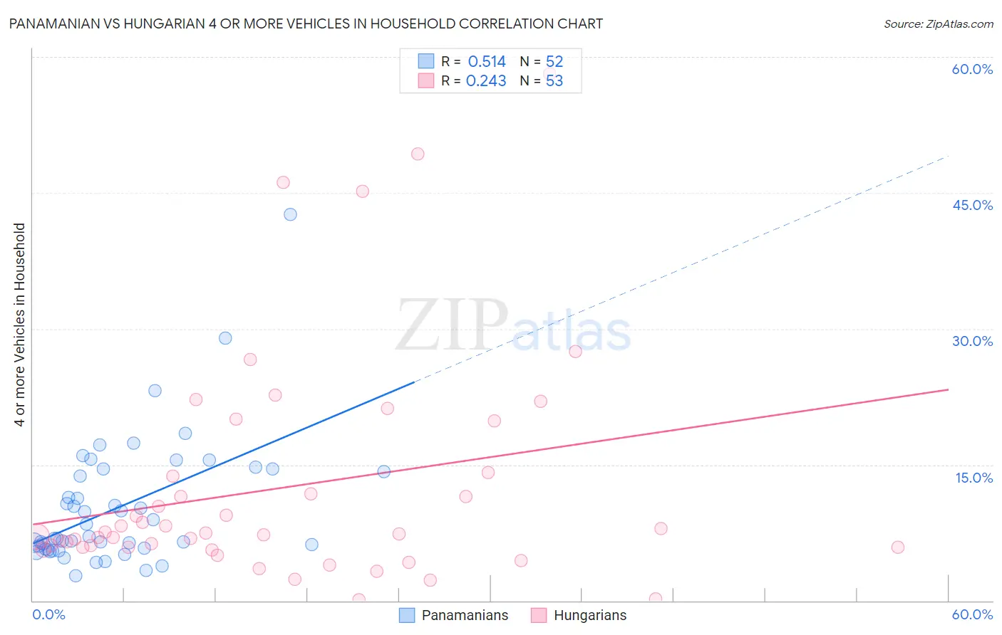 Panamanian vs Hungarian 4 or more Vehicles in Household