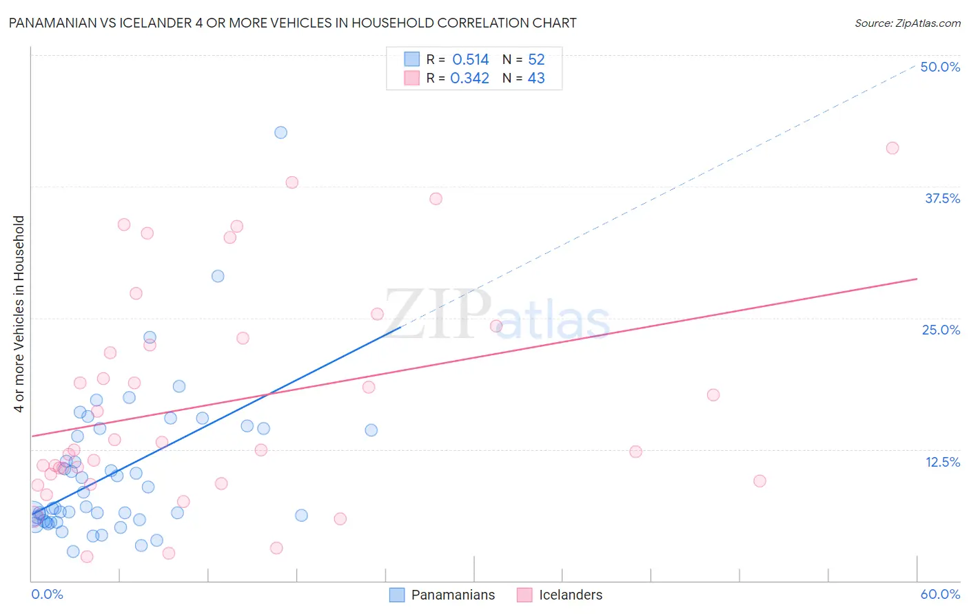 Panamanian vs Icelander 4 or more Vehicles in Household