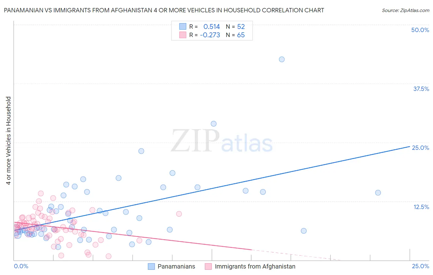 Panamanian vs Immigrants from Afghanistan 4 or more Vehicles in Household