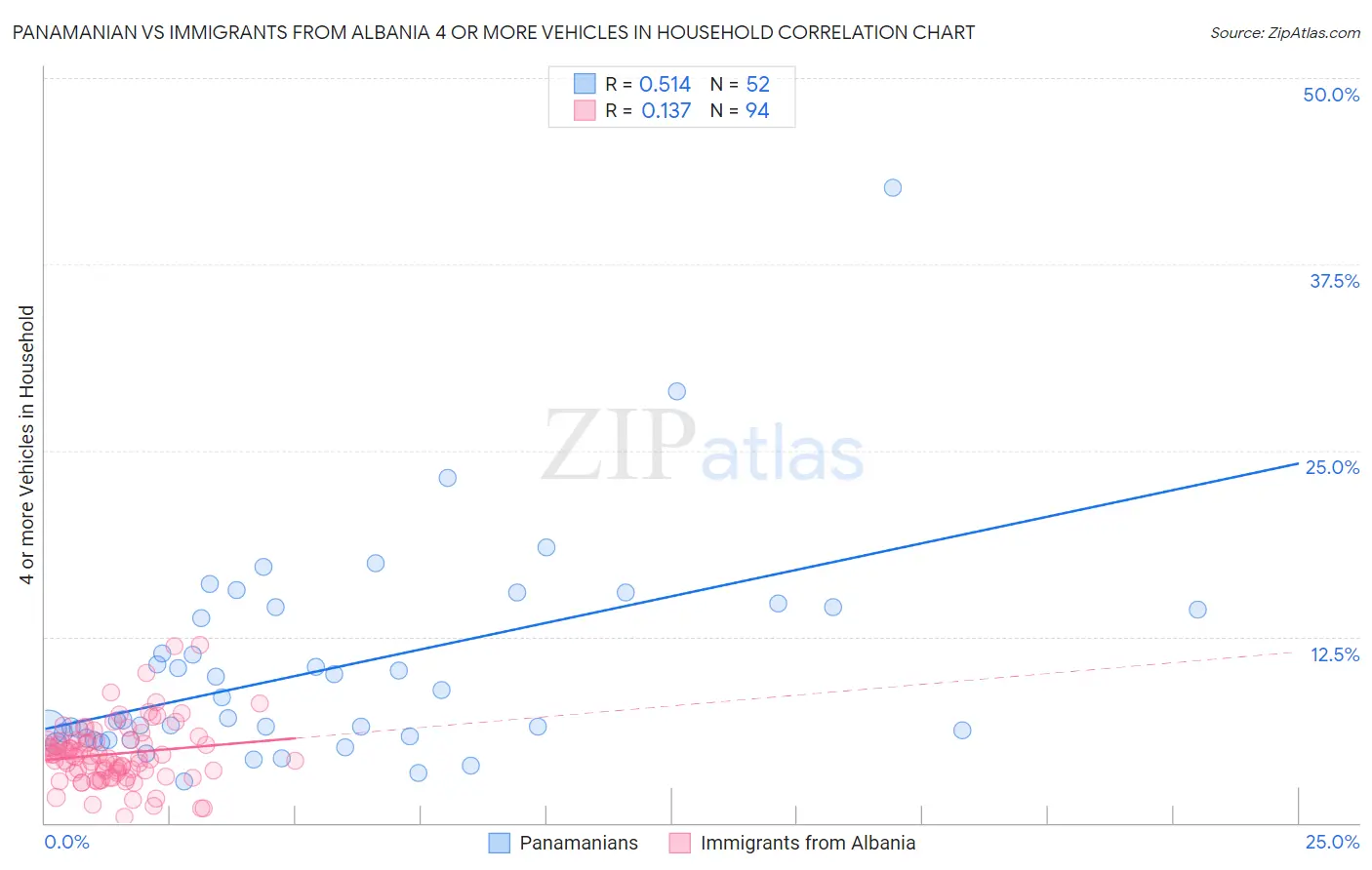 Panamanian vs Immigrants from Albania 4 or more Vehicles in Household
