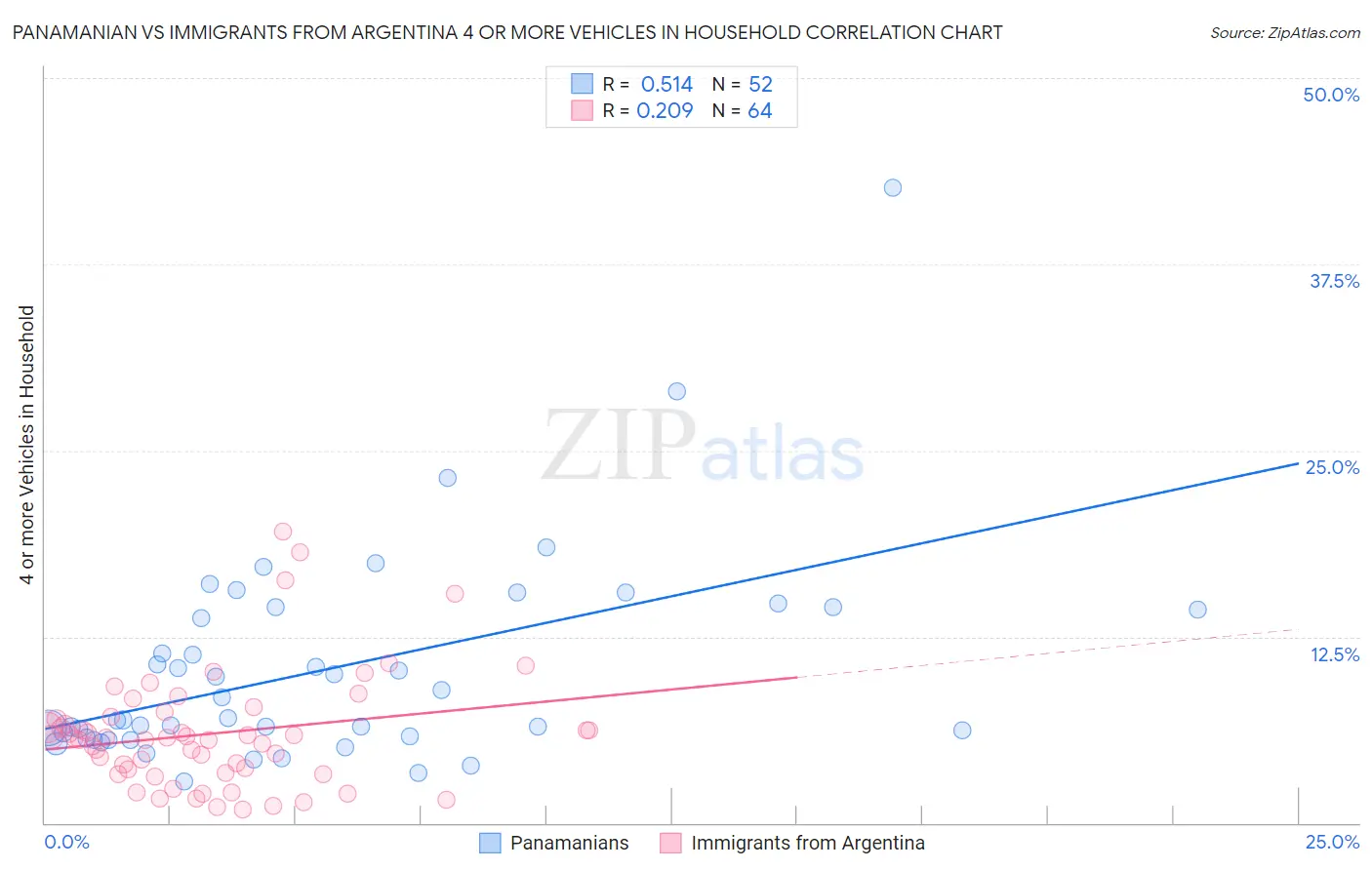 Panamanian vs Immigrants from Argentina 4 or more Vehicles in Household