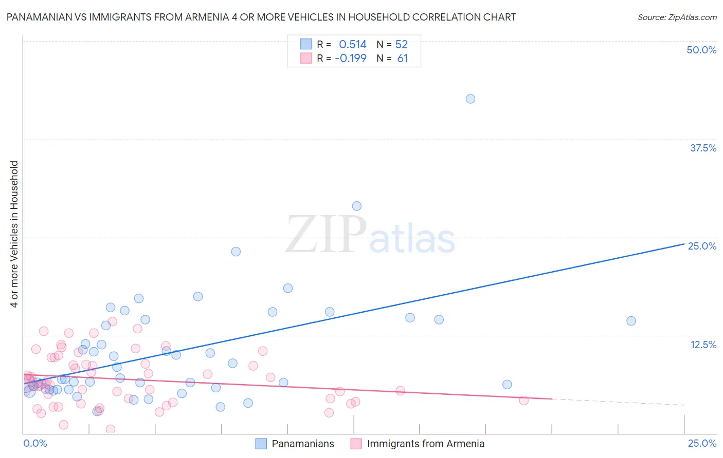 Panamanian vs Immigrants from Armenia 4 or more Vehicles in Household