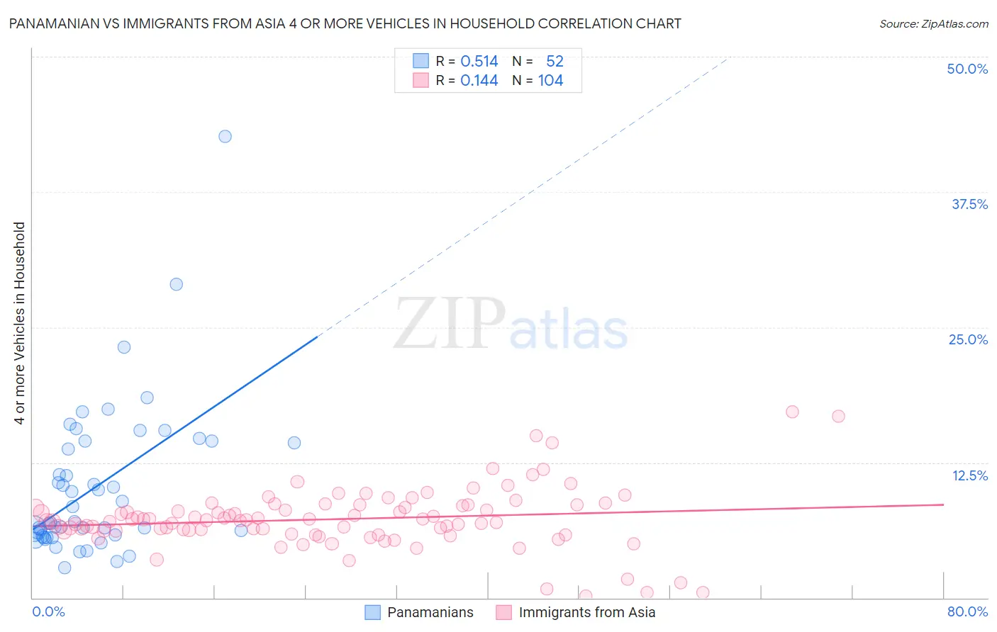 Panamanian vs Immigrants from Asia 4 or more Vehicles in Household