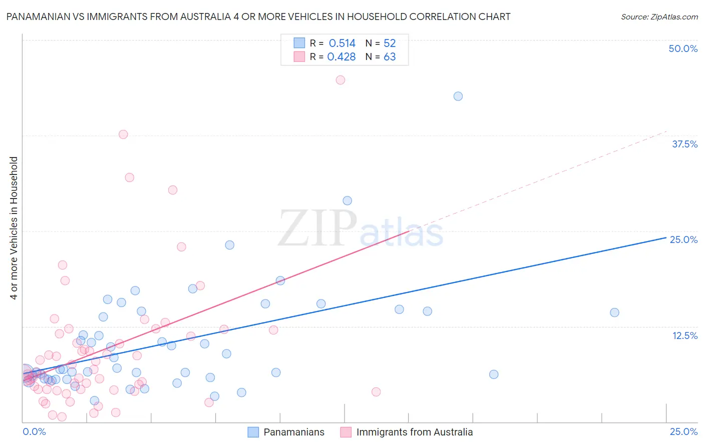 Panamanian vs Immigrants from Australia 4 or more Vehicles in Household