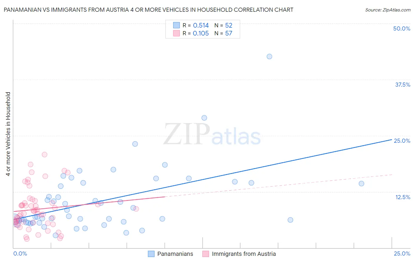Panamanian vs Immigrants from Austria 4 or more Vehicles in Household