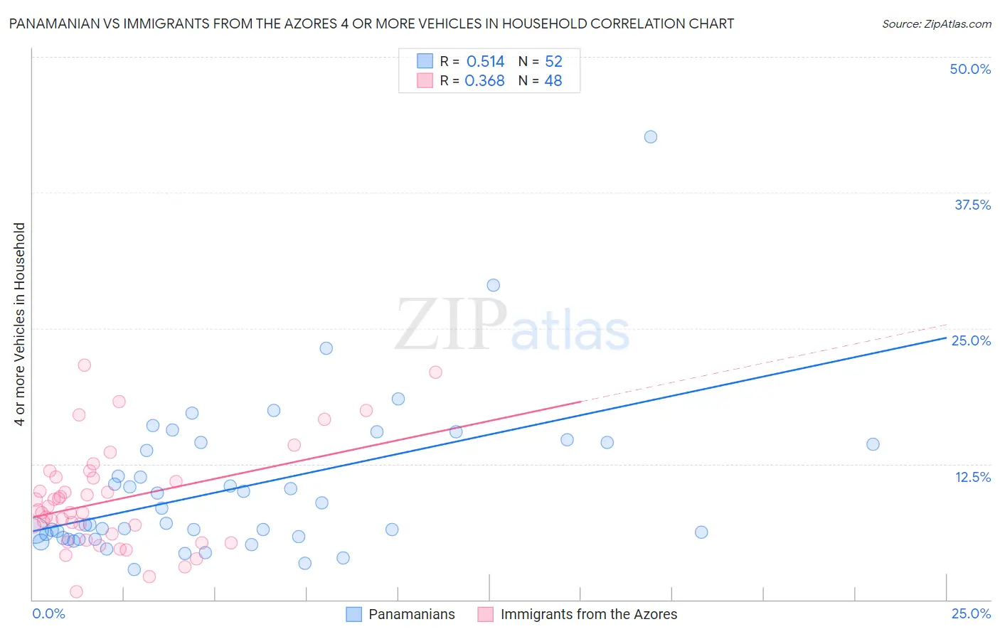 Panamanian vs Immigrants from the Azores 4 or more Vehicles in Household