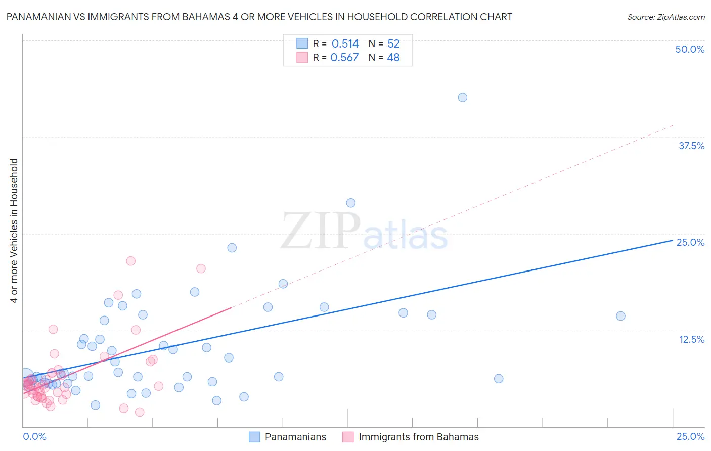 Panamanian vs Immigrants from Bahamas 4 or more Vehicles in Household