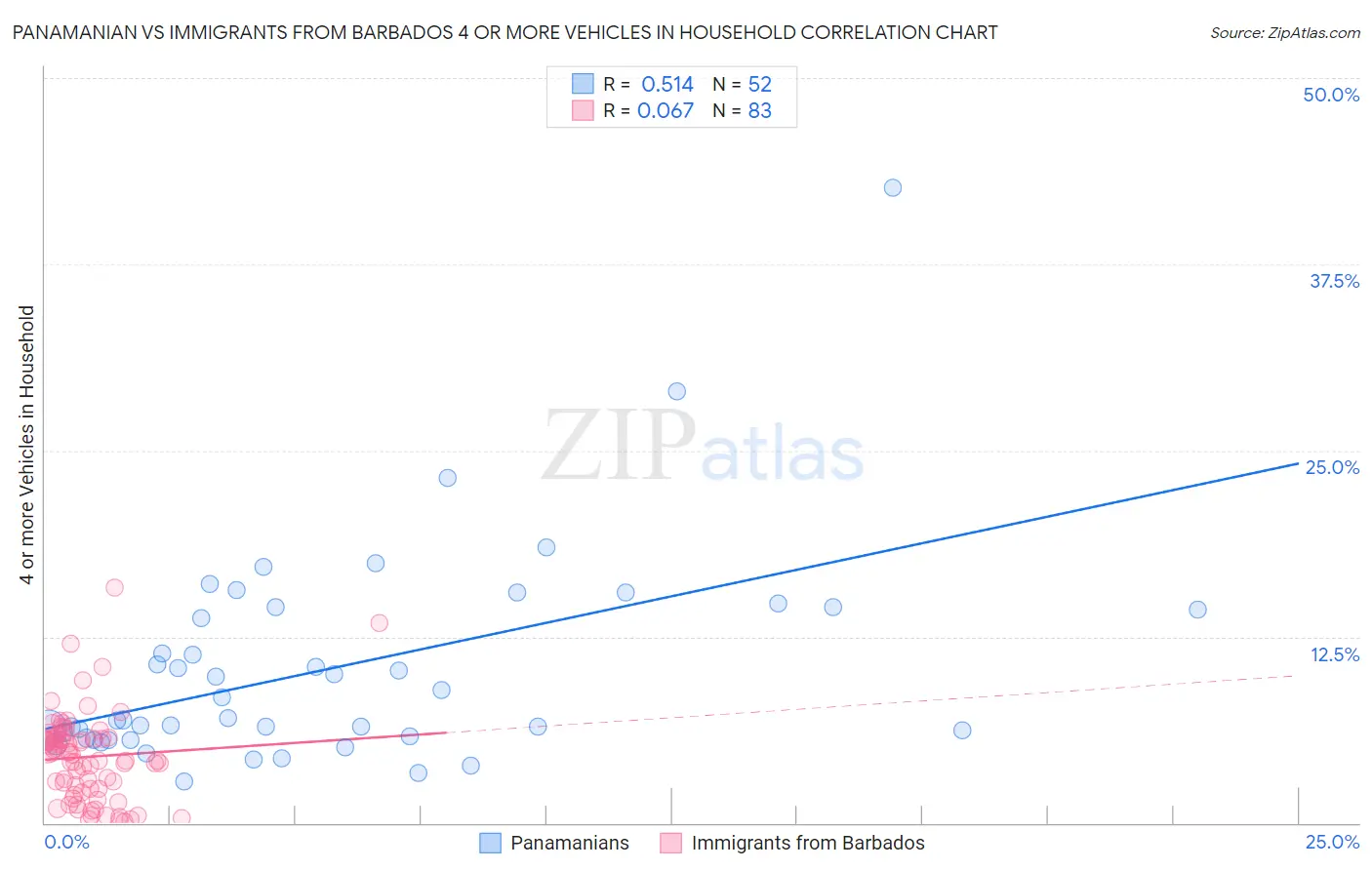 Panamanian vs Immigrants from Barbados 4 or more Vehicles in Household