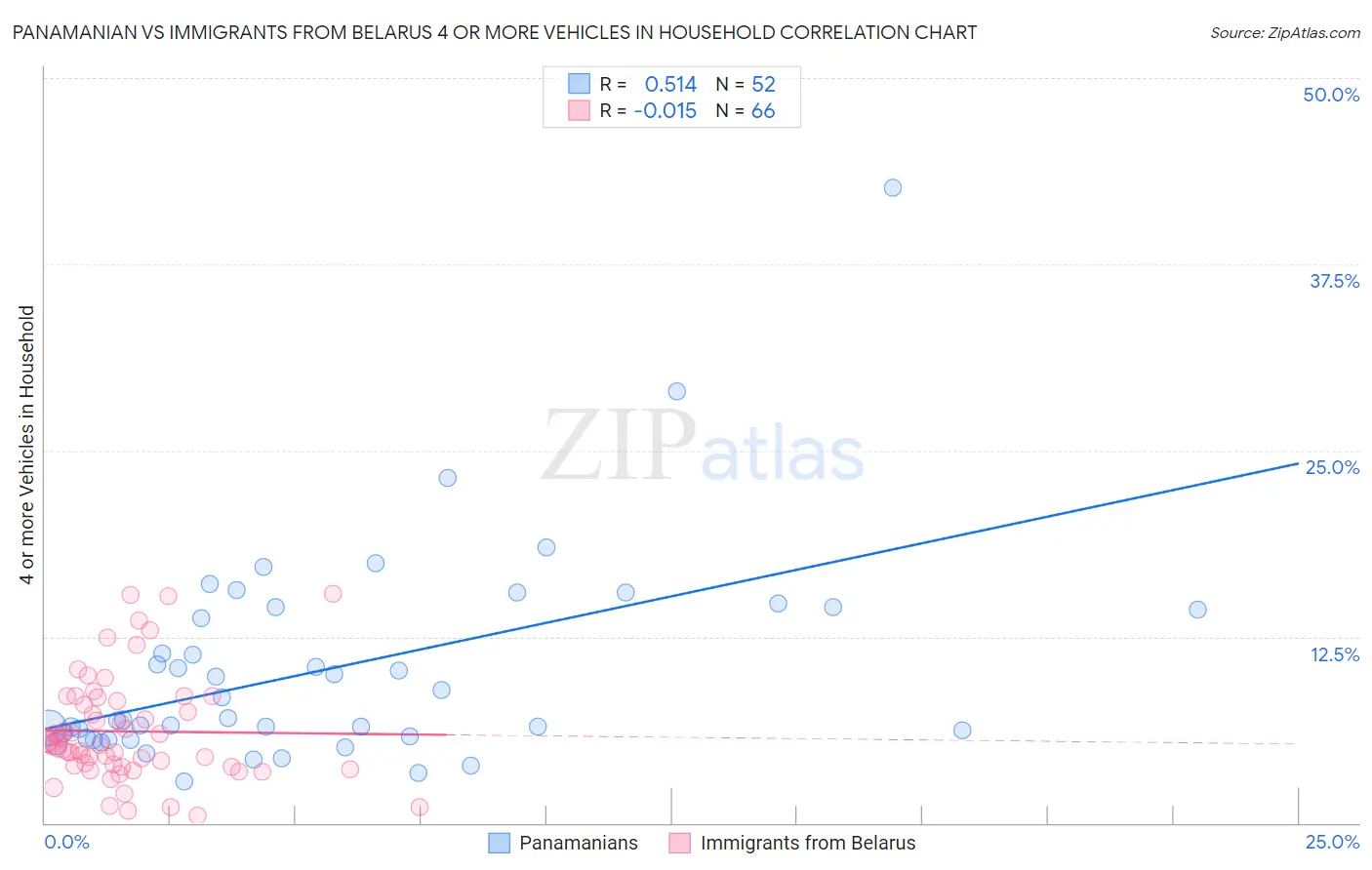 Panamanian vs Immigrants from Belarus 4 or more Vehicles in Household