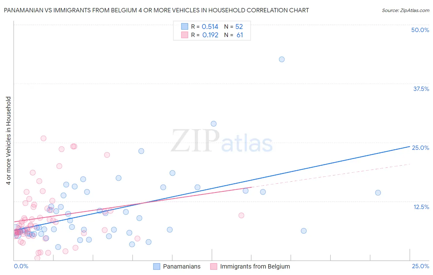 Panamanian vs Immigrants from Belgium 4 or more Vehicles in Household