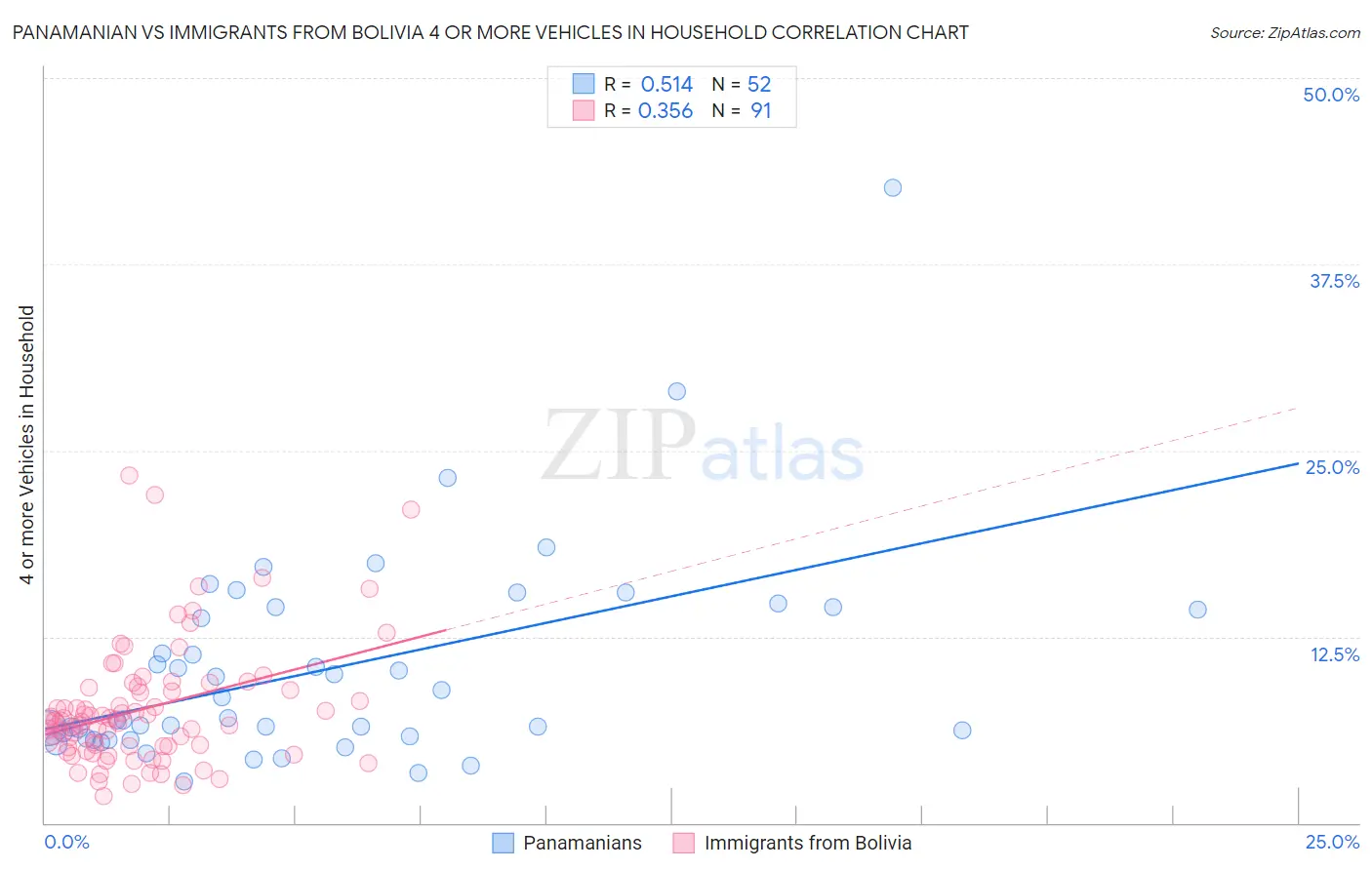 Panamanian vs Immigrants from Bolivia 4 or more Vehicles in Household