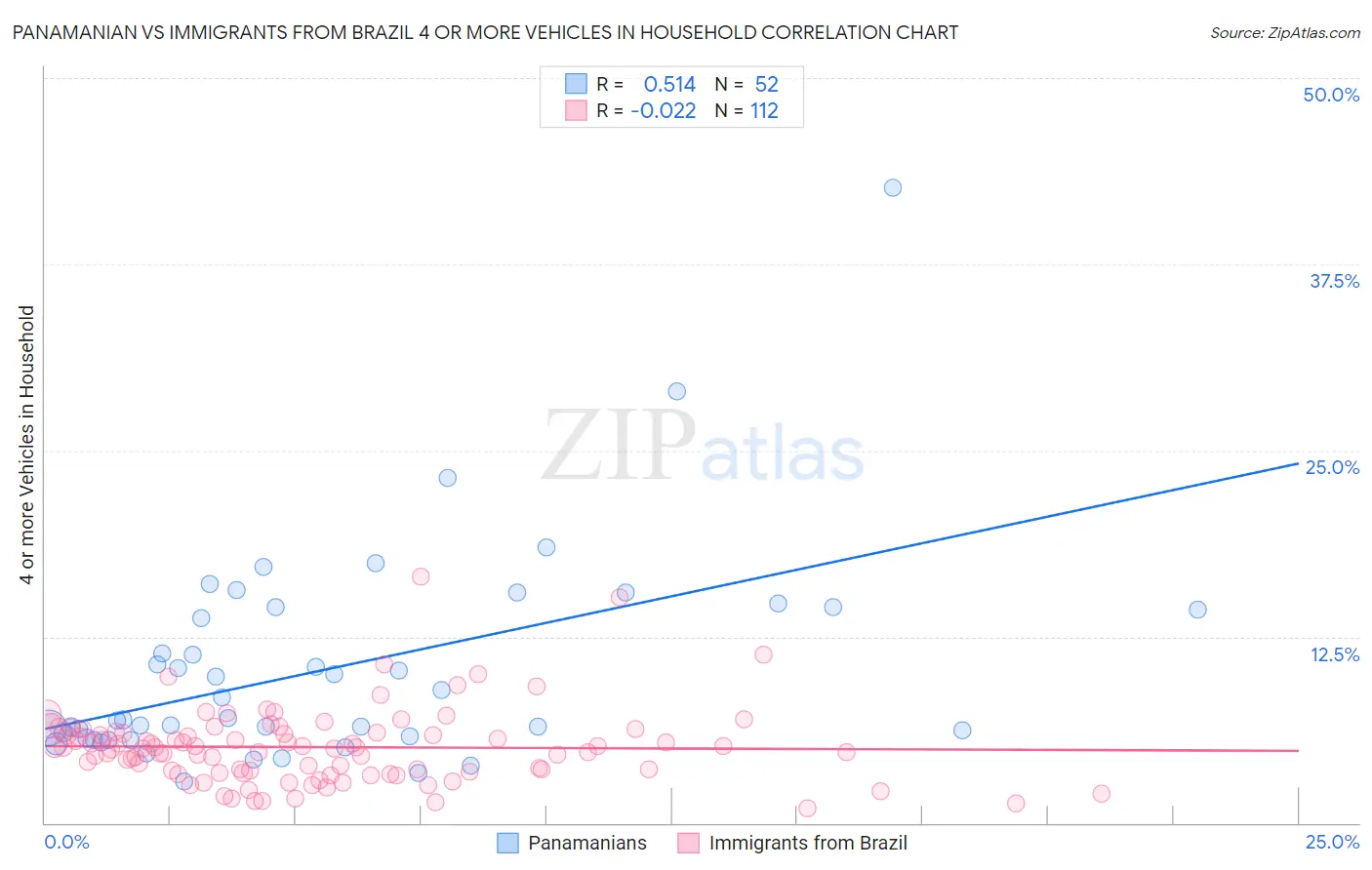 Panamanian vs Immigrants from Brazil 4 or more Vehicles in Household