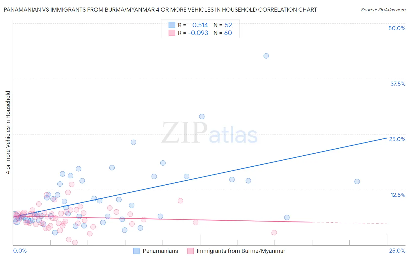 Panamanian vs Immigrants from Burma/Myanmar 4 or more Vehicles in Household