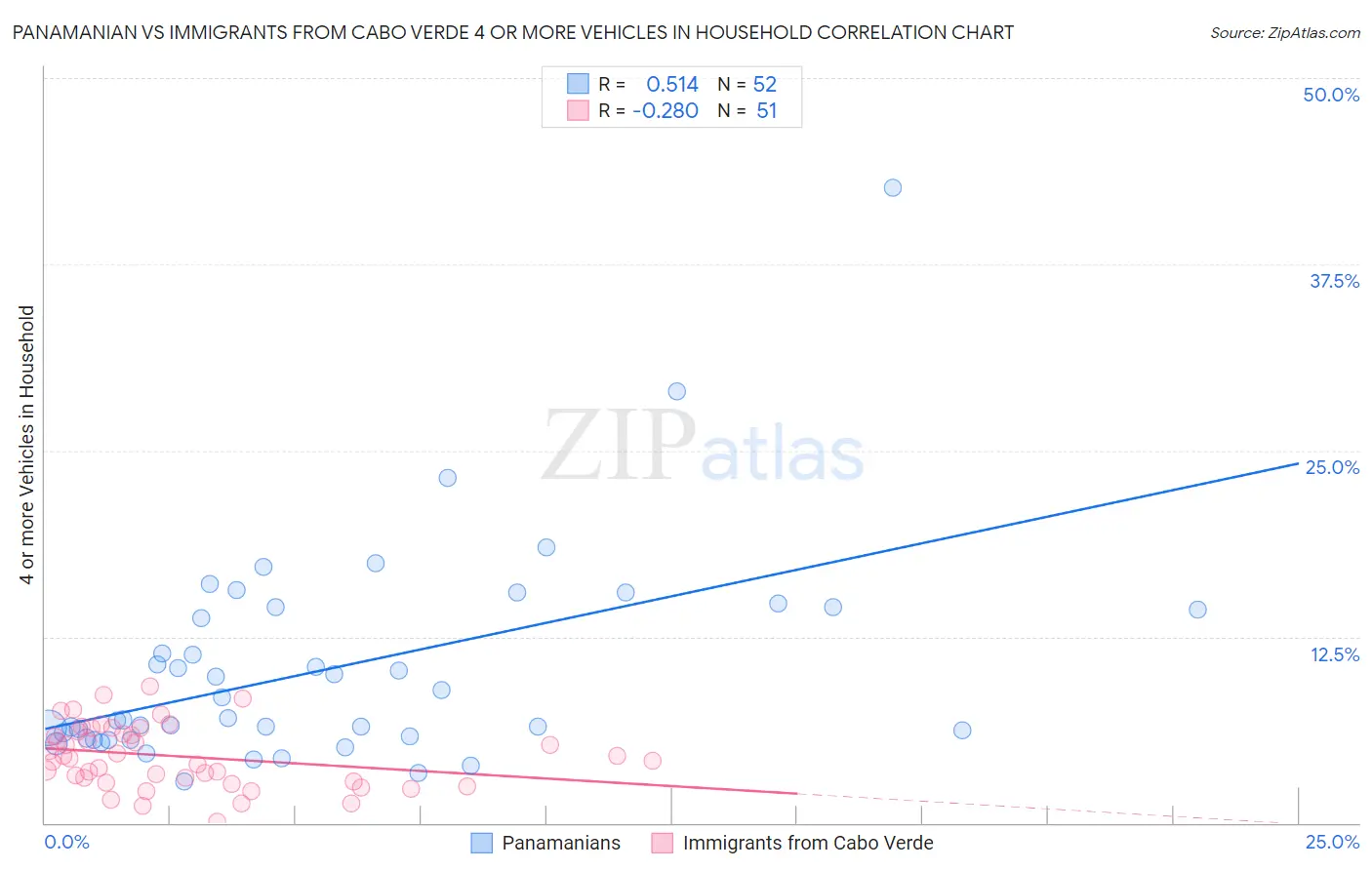 Panamanian vs Immigrants from Cabo Verde 4 or more Vehicles in Household