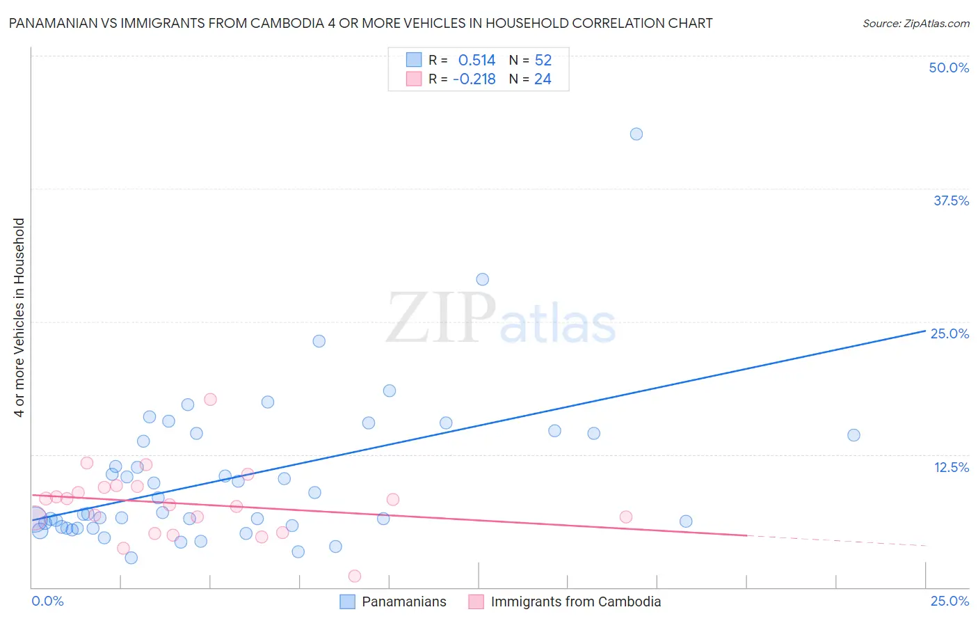 Panamanian vs Immigrants from Cambodia 4 or more Vehicles in Household