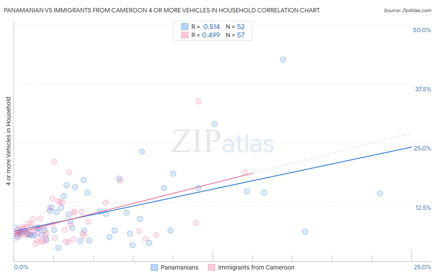 Panamanian vs Immigrants from Cameroon 4 or more Vehicles in Household