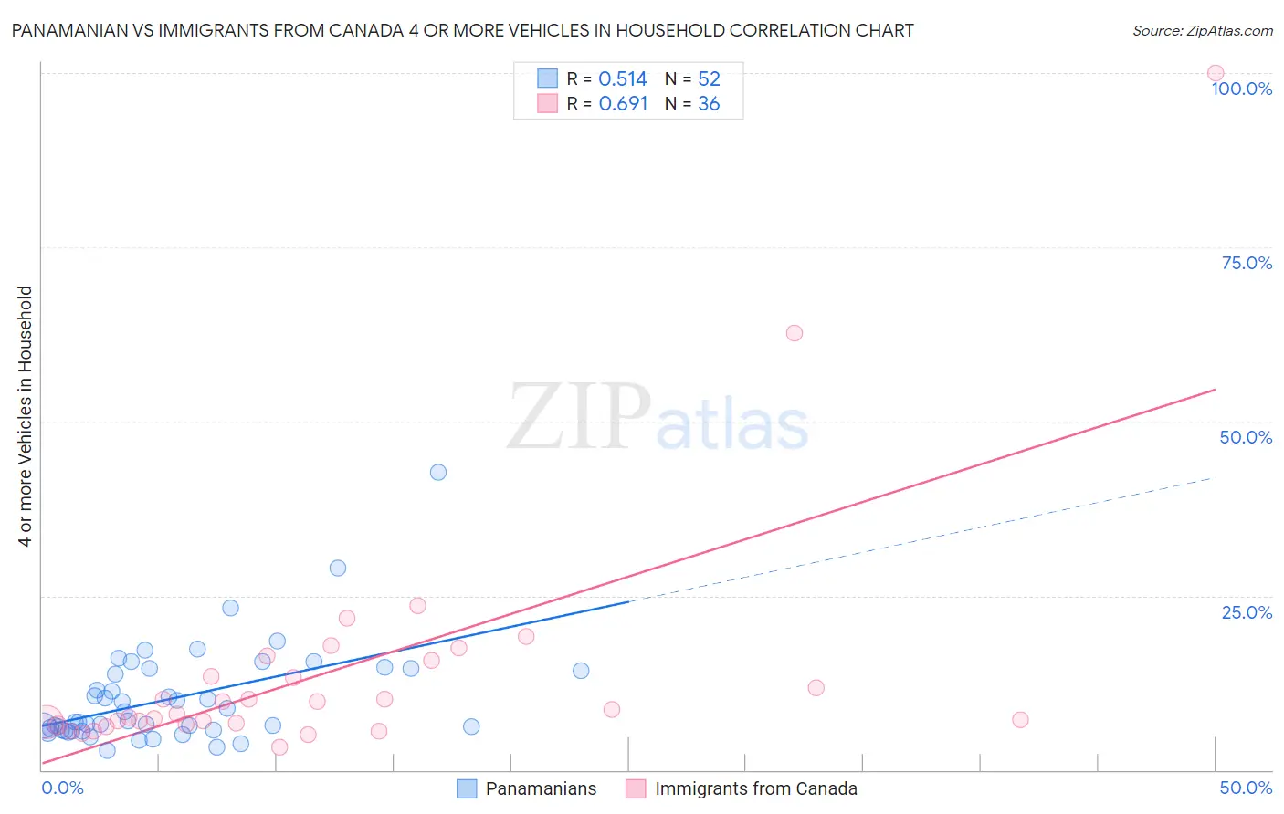 Panamanian vs Immigrants from Canada 4 or more Vehicles in Household