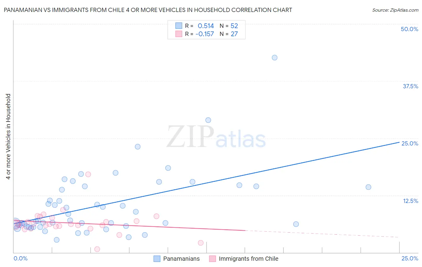 Panamanian vs Immigrants from Chile 4 or more Vehicles in Household