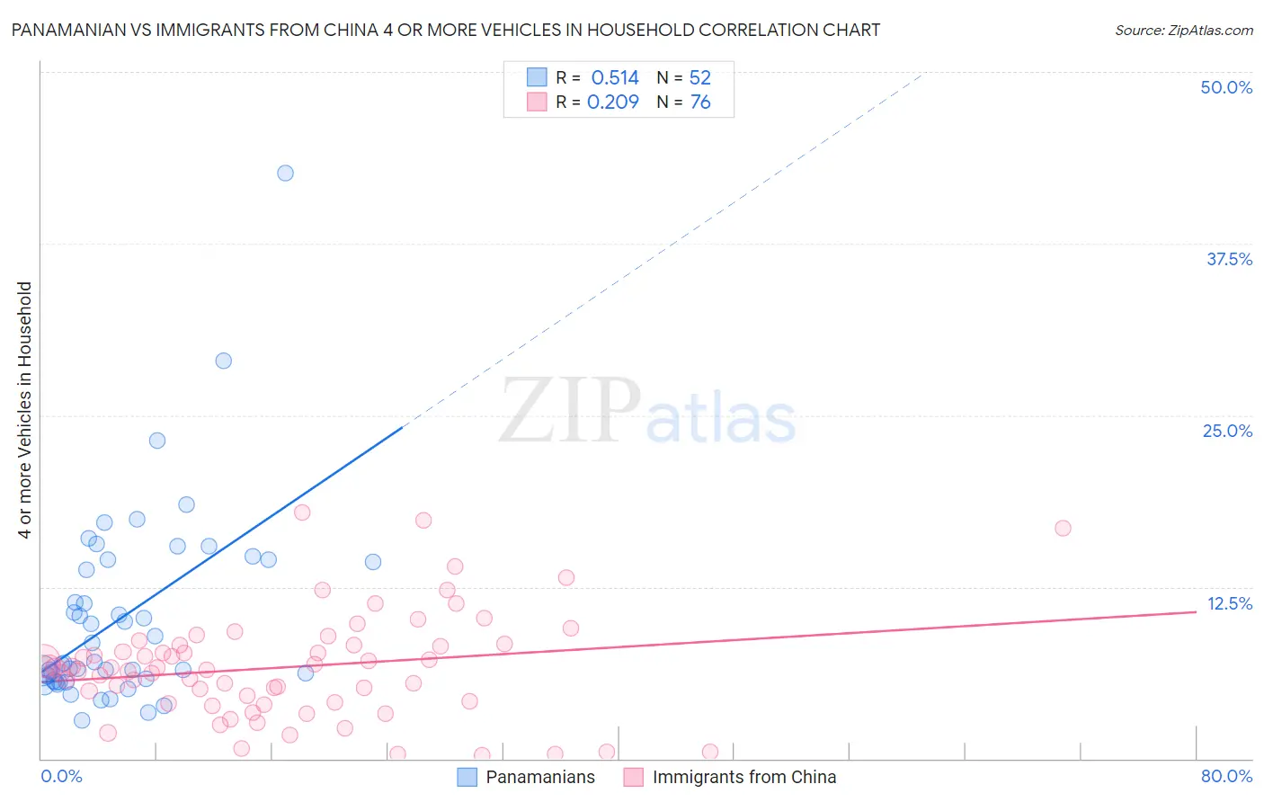 Panamanian vs Immigrants from China 4 or more Vehicles in Household