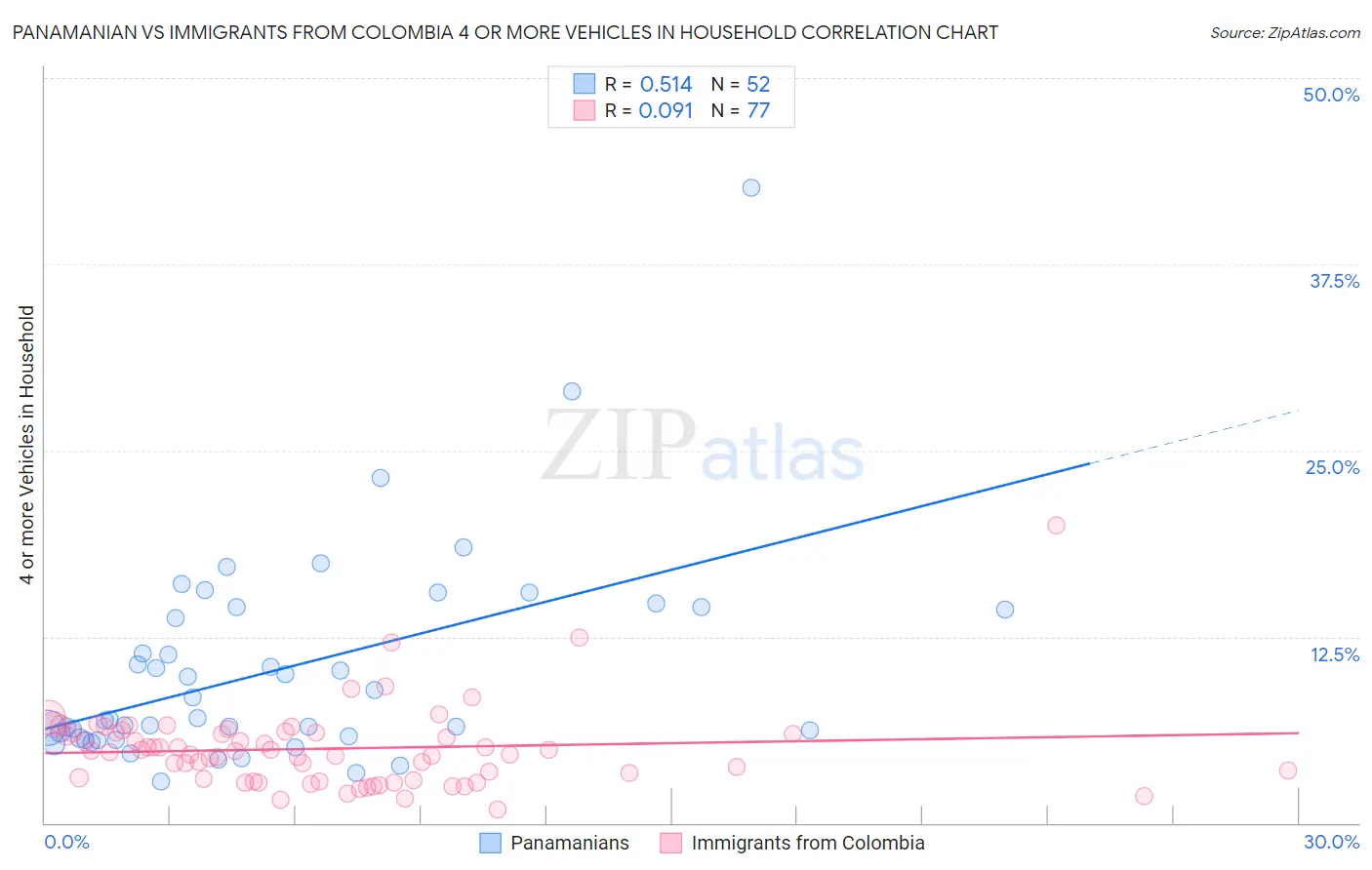 Panamanian vs Immigrants from Colombia 4 or more Vehicles in Household