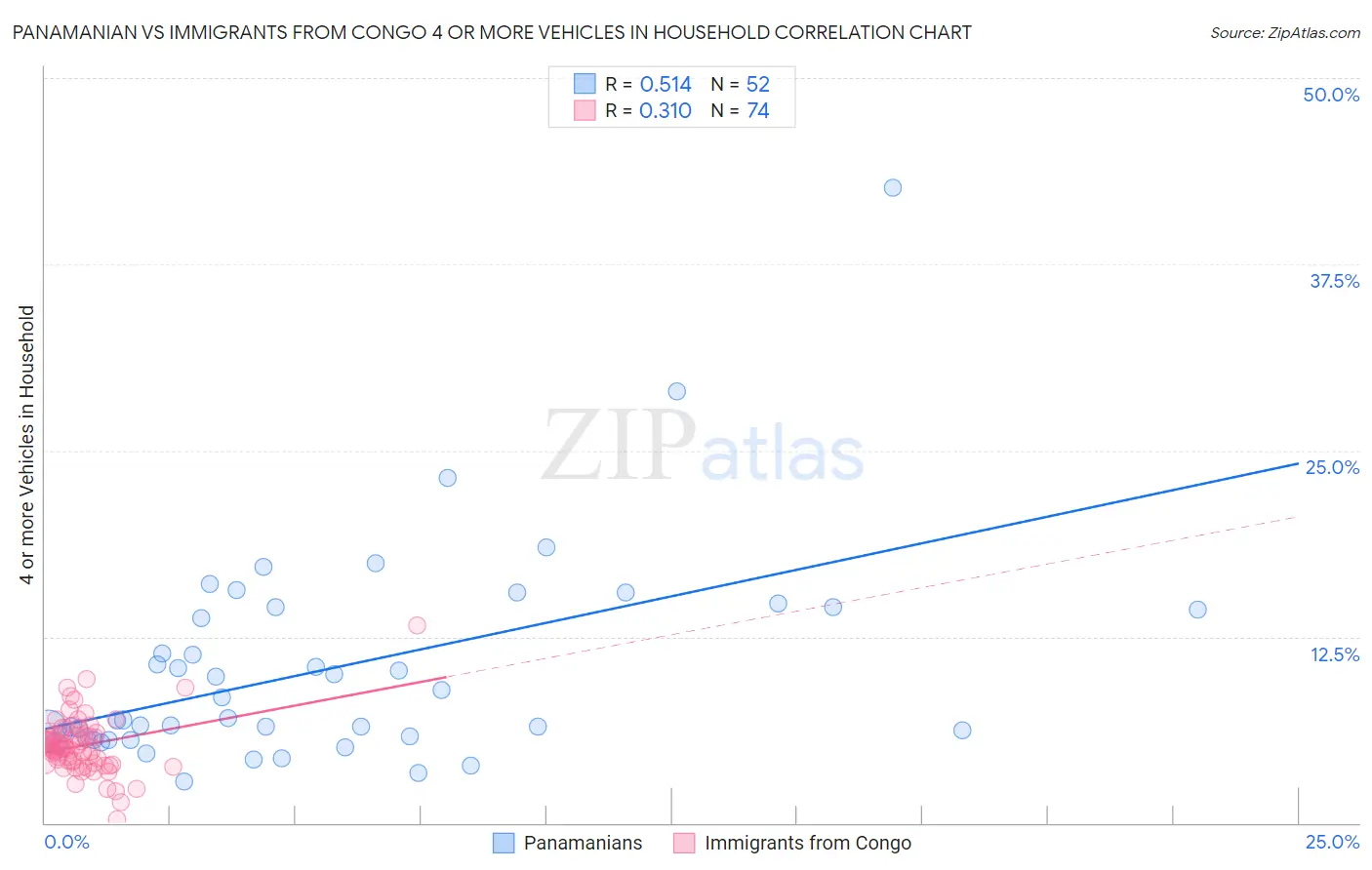 Panamanian vs Immigrants from Congo 4 or more Vehicles in Household