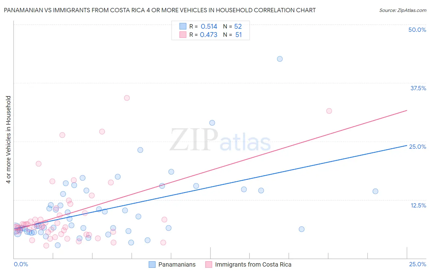 Panamanian vs Immigrants from Costa Rica 4 or more Vehicles in Household