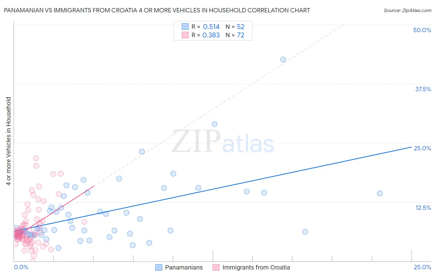 Panamanian vs Immigrants from Croatia 4 or more Vehicles in Household