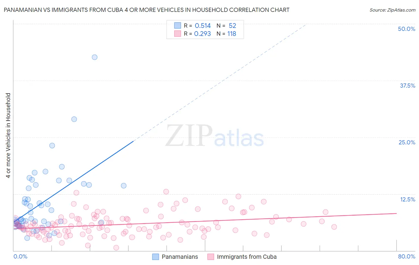Panamanian vs Immigrants from Cuba 4 or more Vehicles in Household