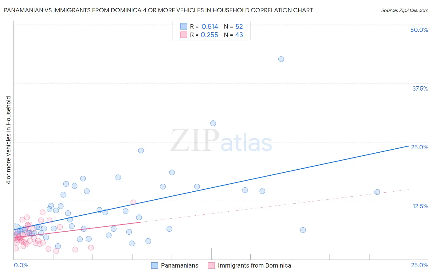 Panamanian vs Immigrants from Dominica 4 or more Vehicles in Household