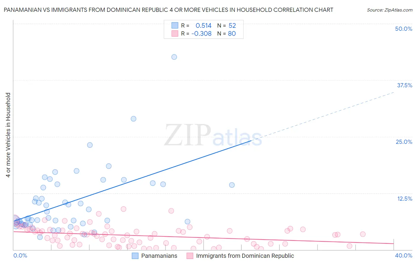 Panamanian vs Immigrants from Dominican Republic 4 or more Vehicles in Household