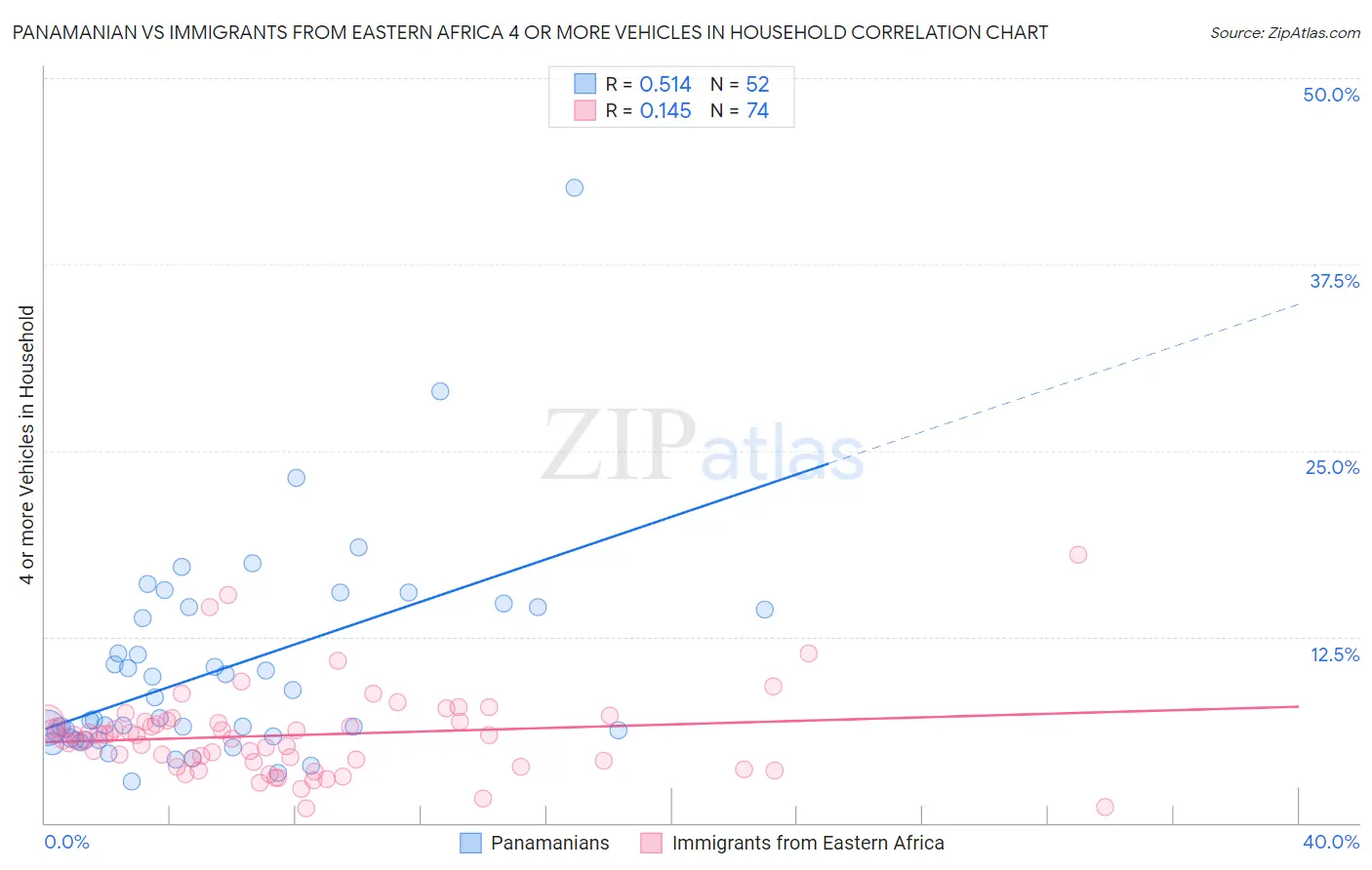 Panamanian vs Immigrants from Eastern Africa 4 or more Vehicles in Household