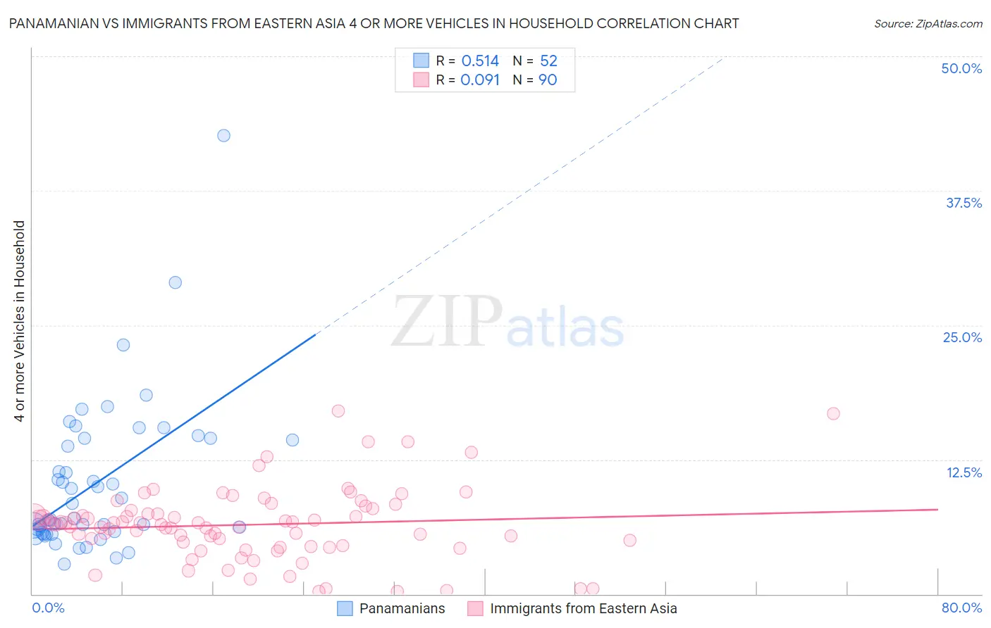 Panamanian vs Immigrants from Eastern Asia 4 or more Vehicles in Household