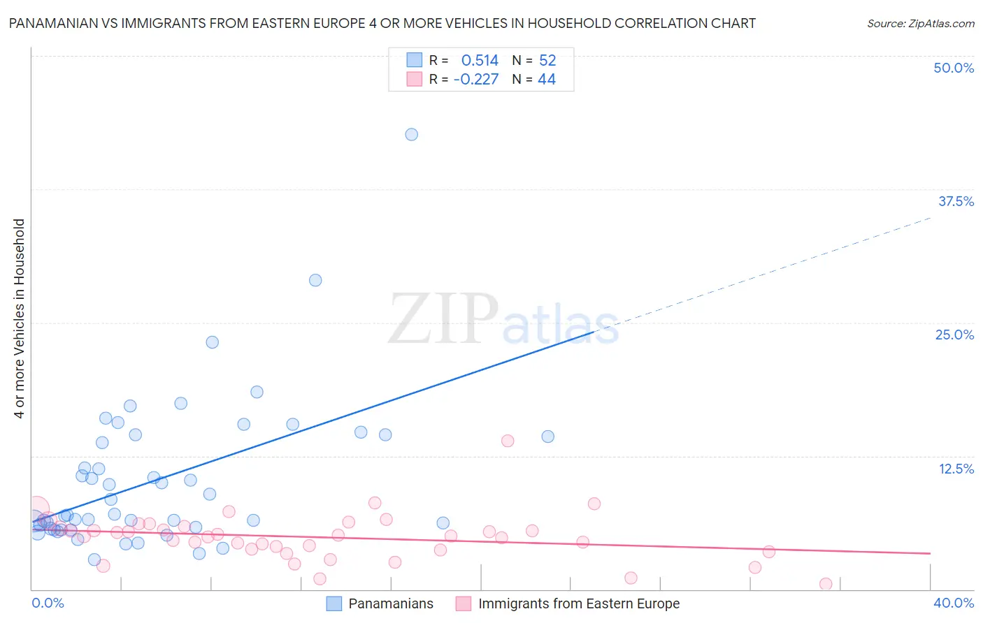Panamanian vs Immigrants from Eastern Europe 4 or more Vehicles in Household