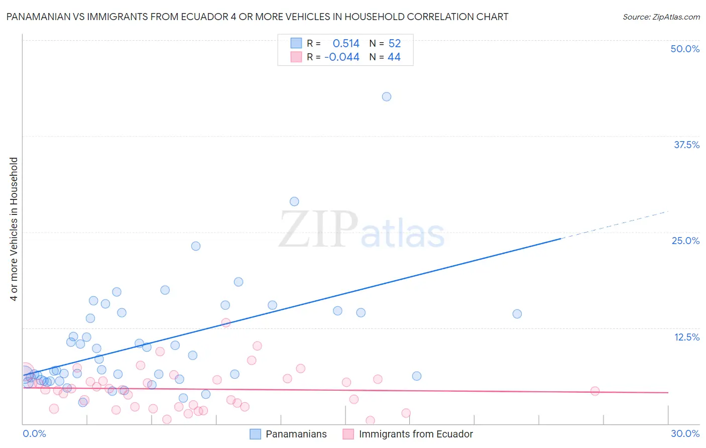 Panamanian vs Immigrants from Ecuador 4 or more Vehicles in Household