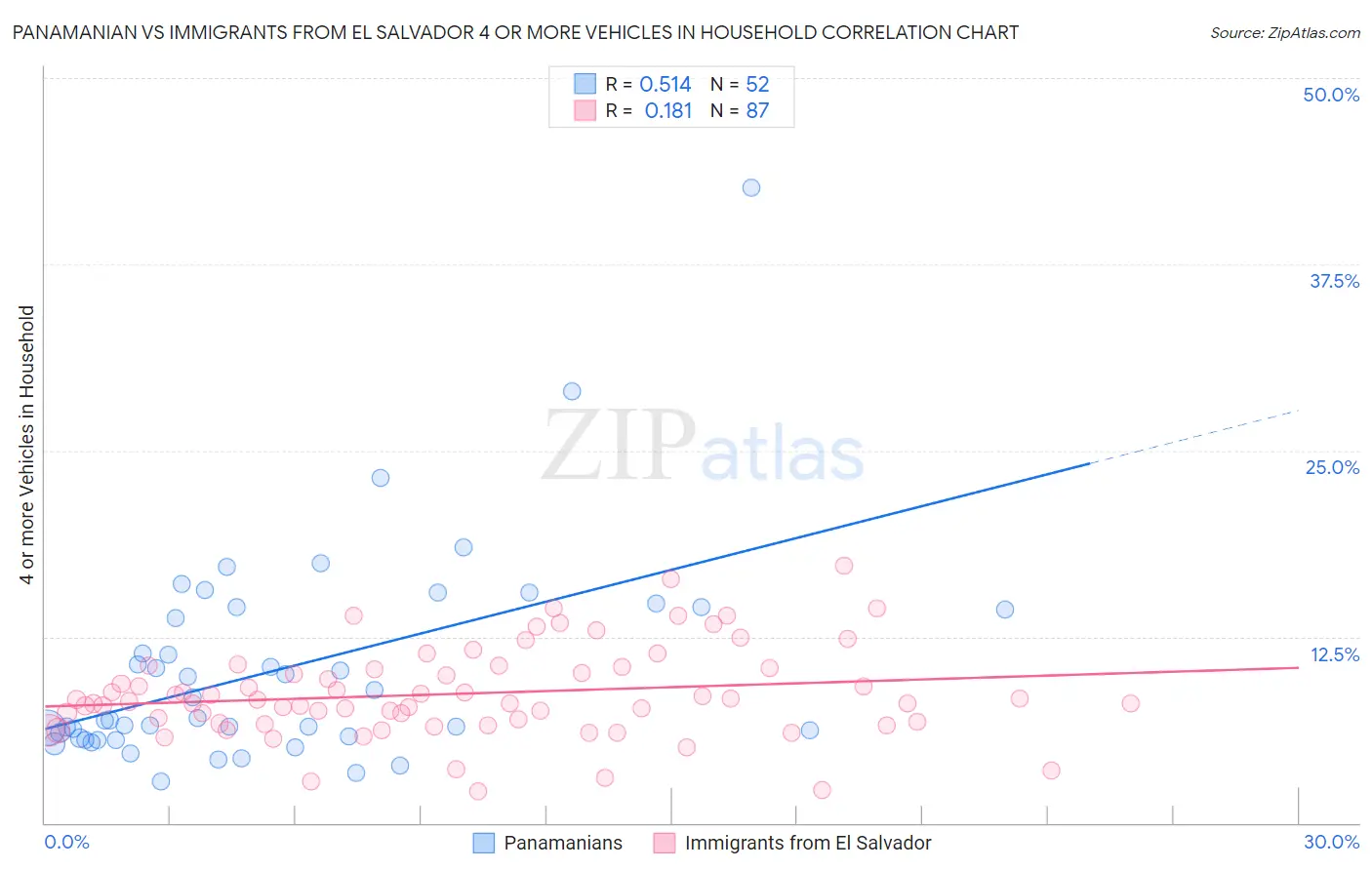 Panamanian vs Immigrants from El Salvador 4 or more Vehicles in Household