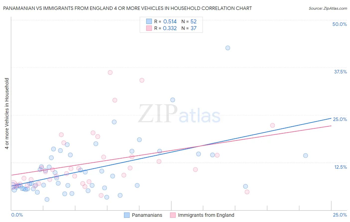 Panamanian vs Immigrants from England 4 or more Vehicles in Household