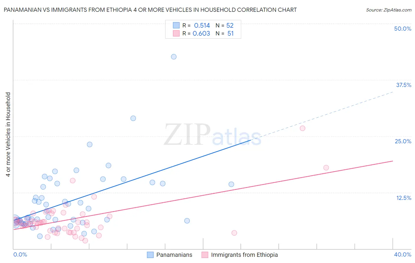 Panamanian vs Immigrants from Ethiopia 4 or more Vehicles in Household