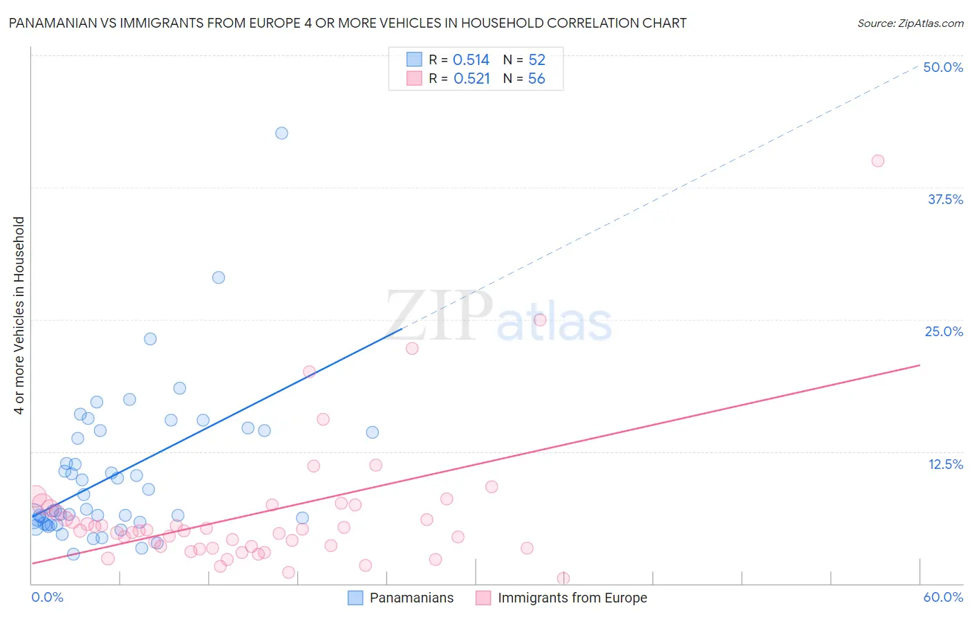 Panamanian vs Immigrants from Europe 4 or more Vehicles in Household