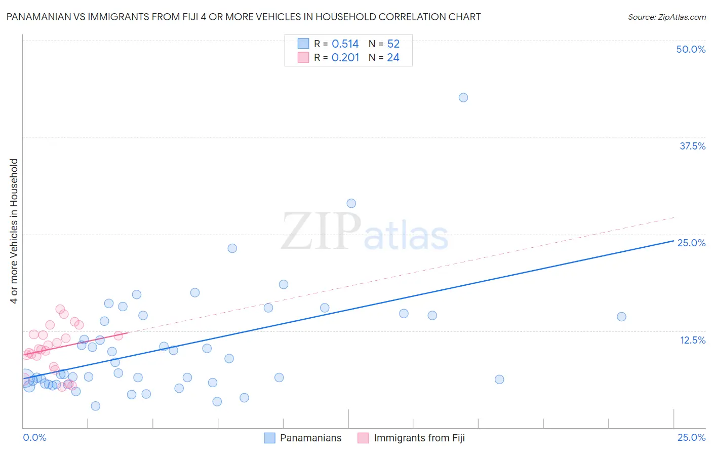 Panamanian vs Immigrants from Fiji 4 or more Vehicles in Household