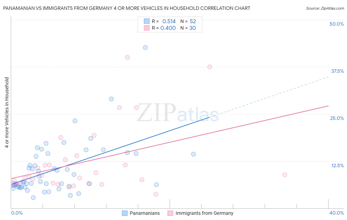Panamanian vs Immigrants from Germany 4 or more Vehicles in Household