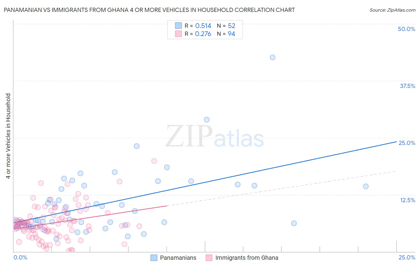 Panamanian vs Immigrants from Ghana 4 or more Vehicles in Household