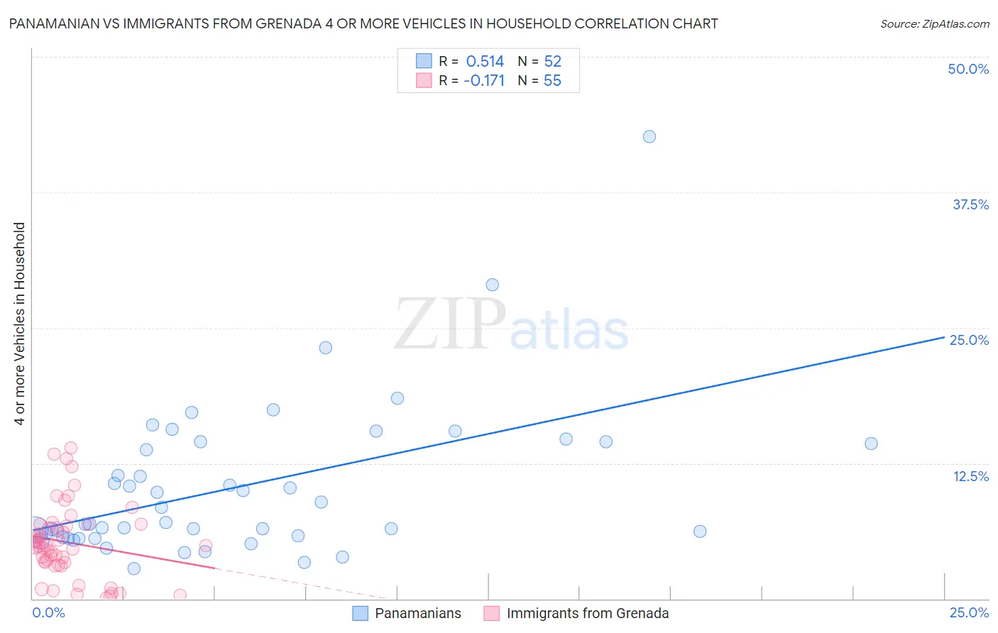 Panamanian vs Immigrants from Grenada 4 or more Vehicles in Household