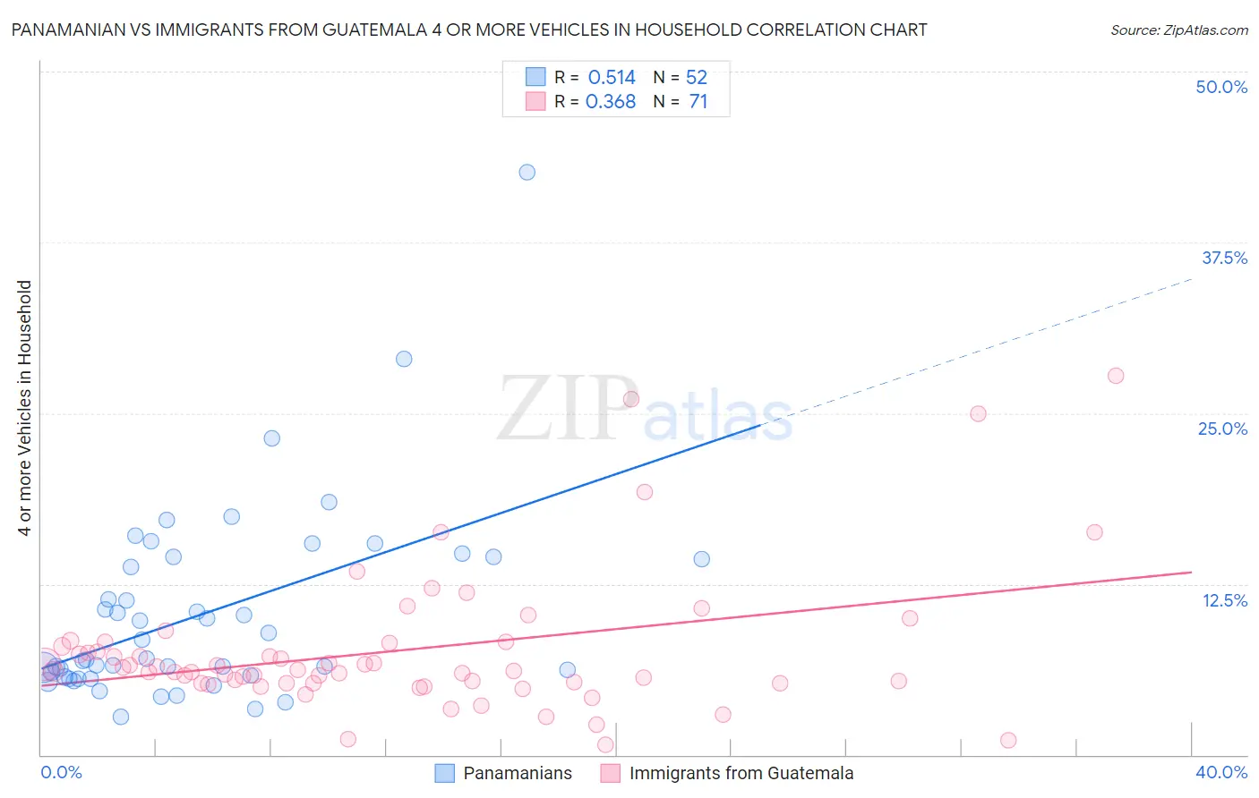 Panamanian vs Immigrants from Guatemala 4 or more Vehicles in Household