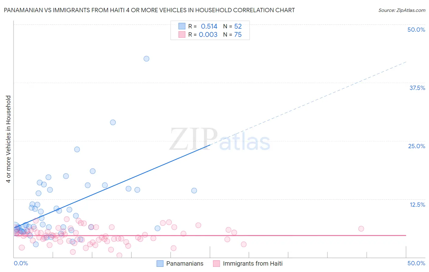 Panamanian vs Immigrants from Haiti 4 or more Vehicles in Household